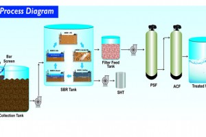 Ưu - Nhược điểm của công nghệ xử lý nước thải SBR