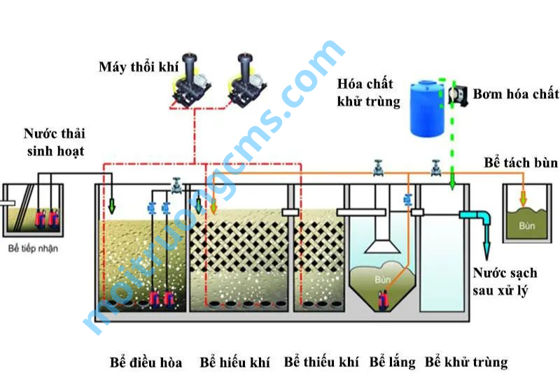 công nghệ xử lý nước thải sinh hoat AAO