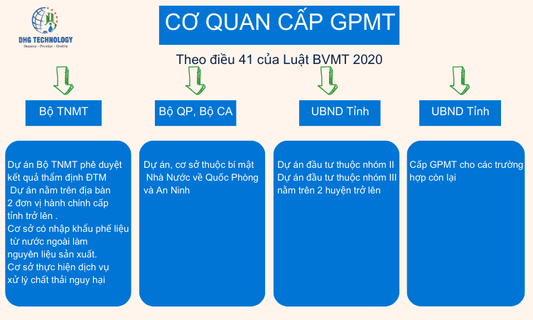 co quan cap giay phep moi truong tai soc trang