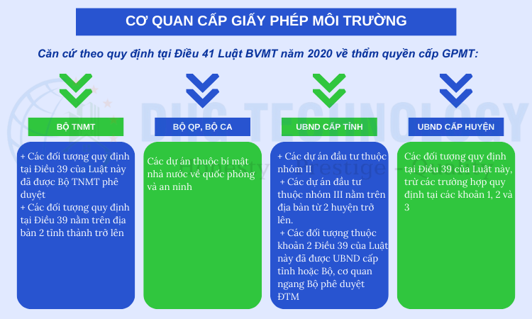 co quan cap giay phep moi truong nganh che bien thuy san