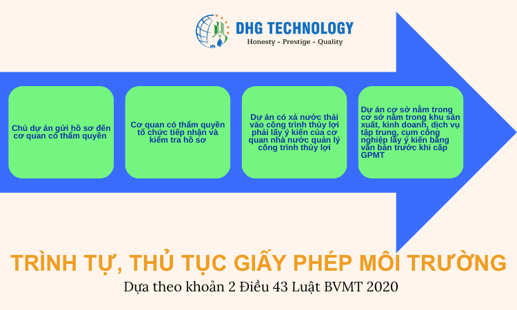 trinh tu thu tuc xin giay phep moi truong