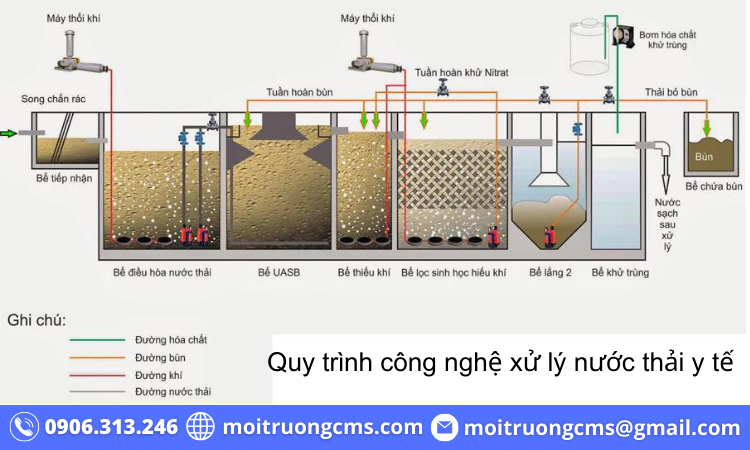 quy trinh xu ly nuoc thai y te