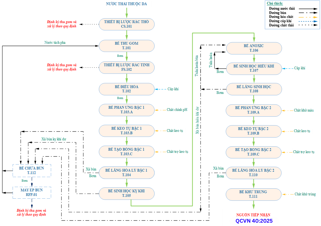 quy trinh xu ly nuoc thai nganh giay da