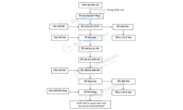 xu ly nuoc thai thuy san