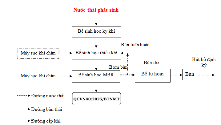xu ly nuoc thai phong kham da khoa