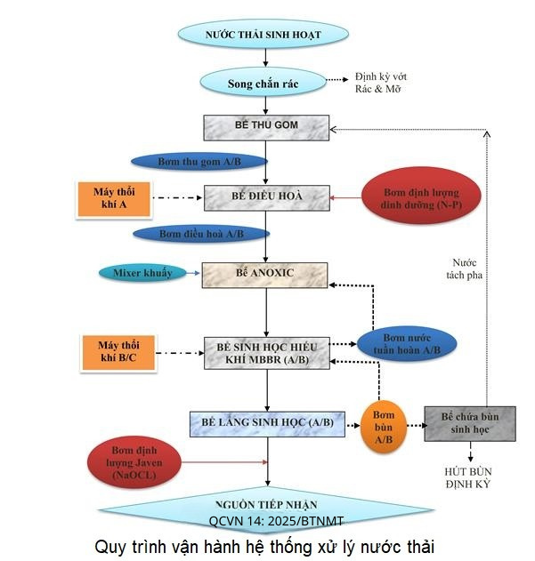xu ly nuoc thai tu cho