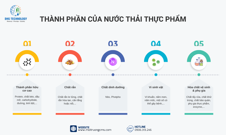 thanh phan nuoc thai thuc pham