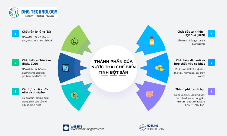 thanh phan cua nuoc thai che bien tinh bot san